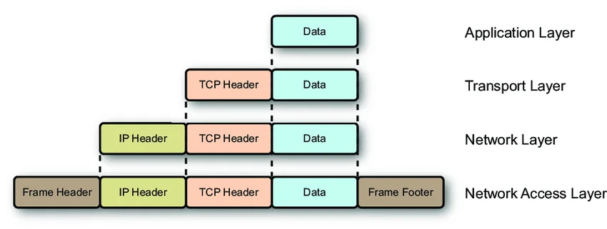 data packet in each layer