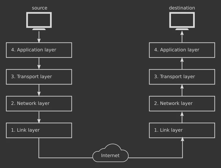 tcp/ip end to end
