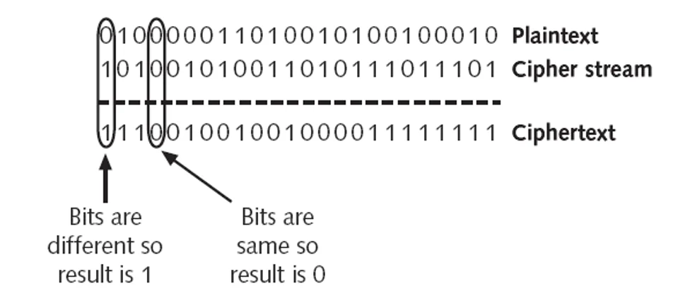 stream cipher: XOR
