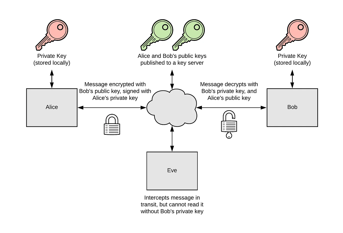 asymmetric encryption