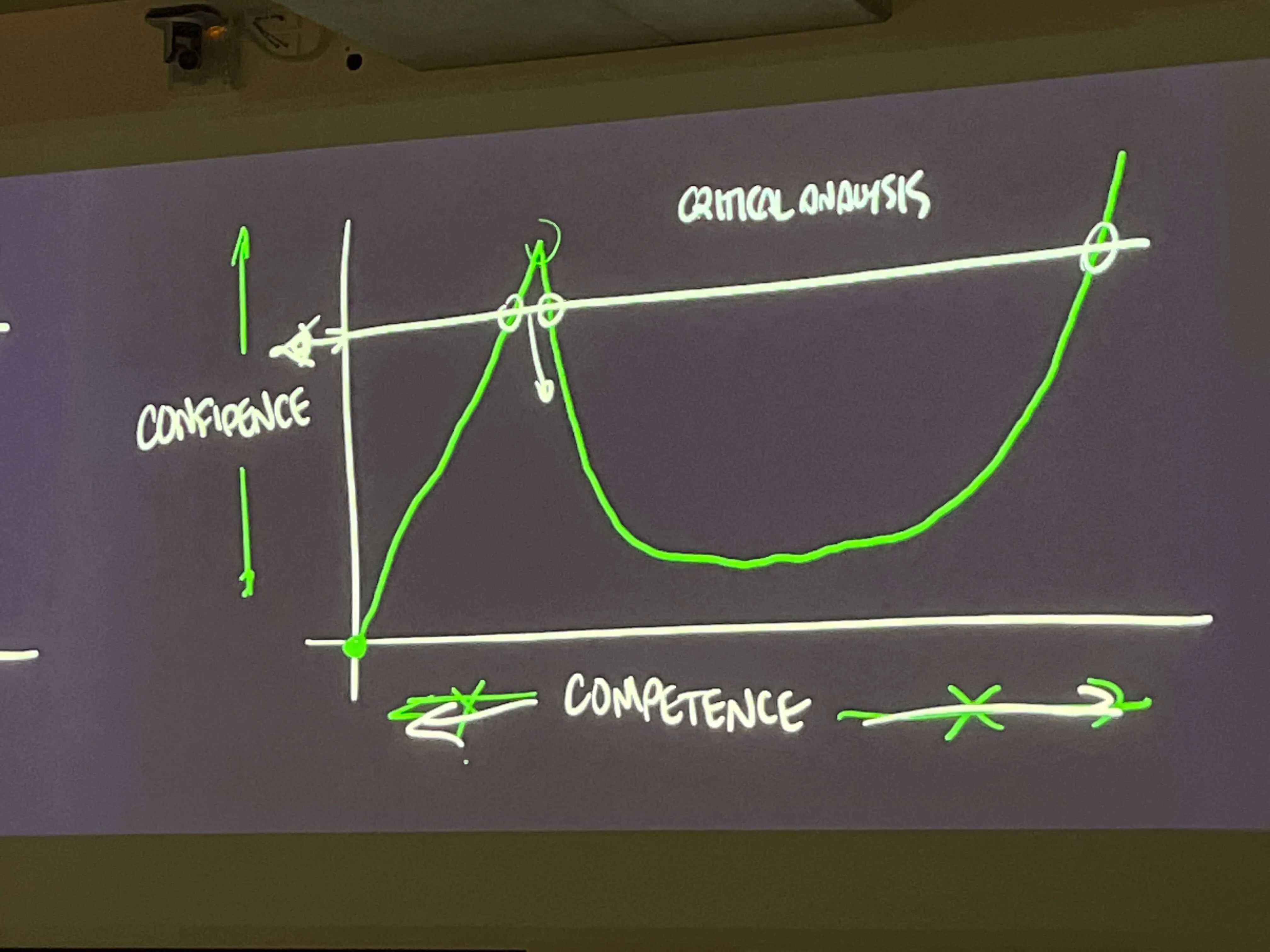 Confidence and Competence